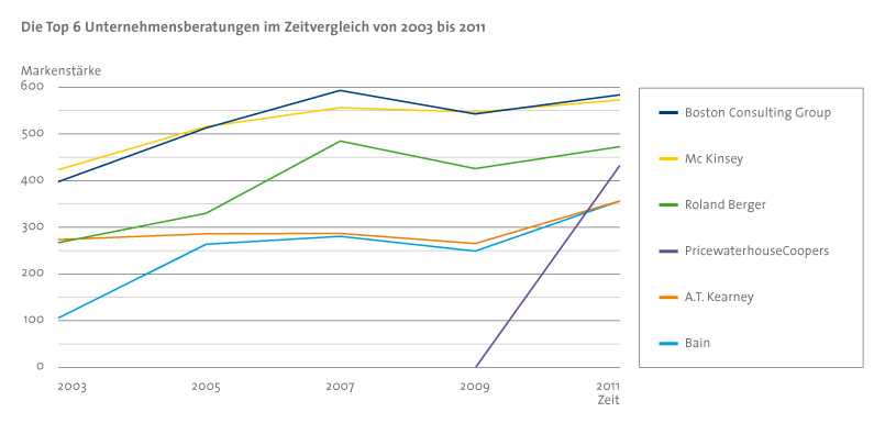 hli_zeitreihenvergleich_2003-2011